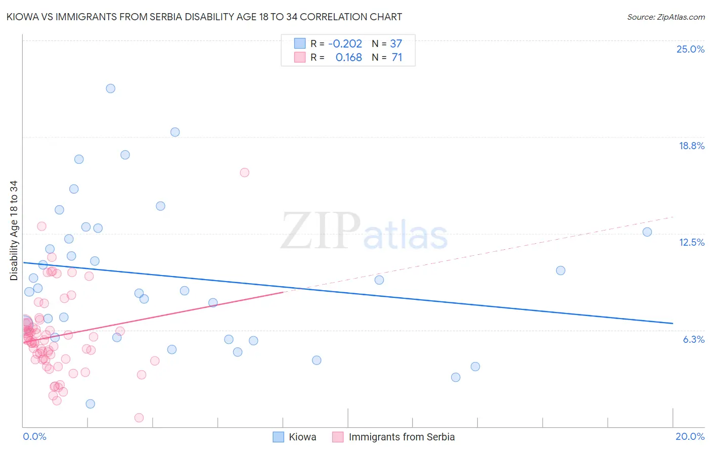 Kiowa vs Immigrants from Serbia Disability Age 18 to 34