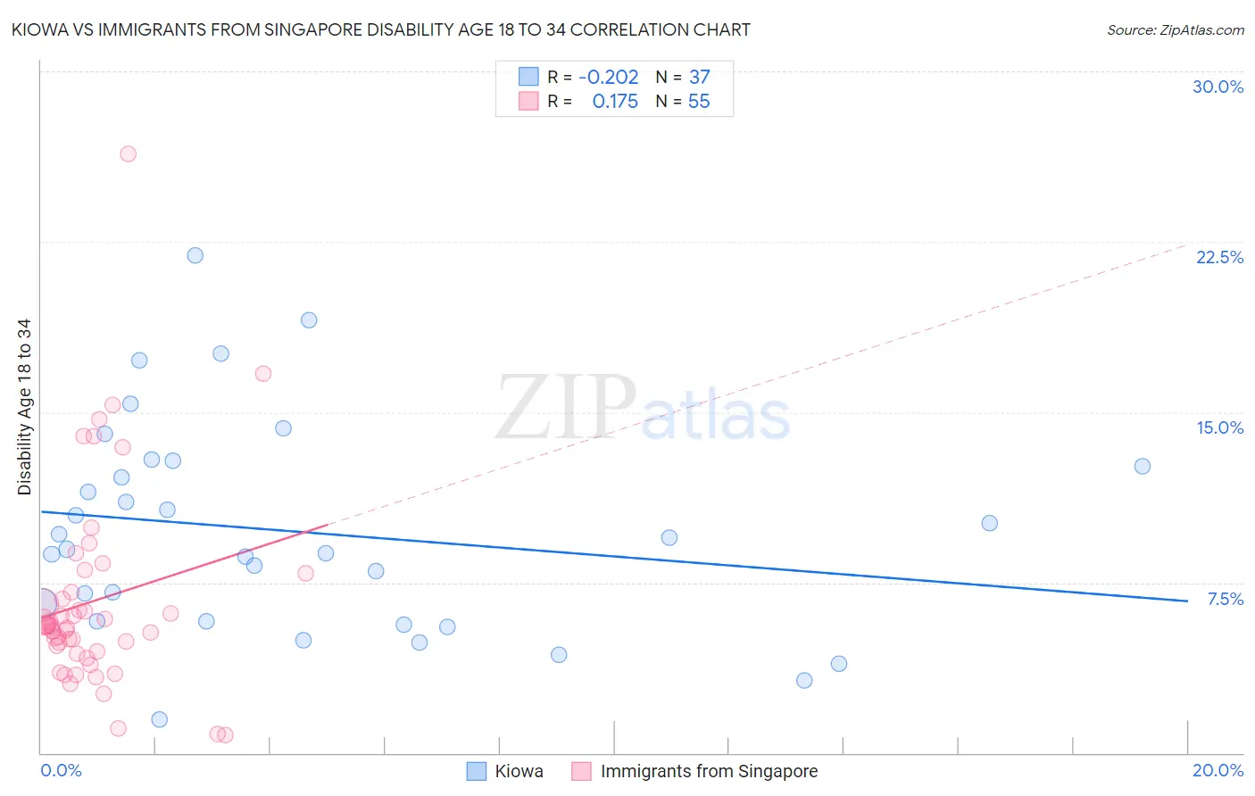 Kiowa vs Immigrants from Singapore Disability Age 18 to 34