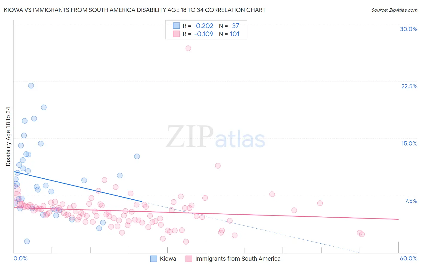 Kiowa vs Immigrants from South America Disability Age 18 to 34