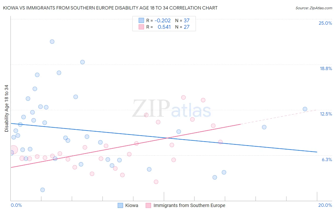 Kiowa vs Immigrants from Southern Europe Disability Age 18 to 34