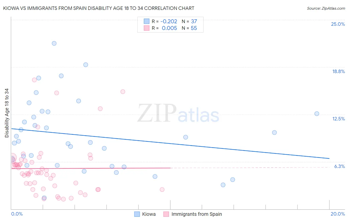Kiowa vs Immigrants from Spain Disability Age 18 to 34