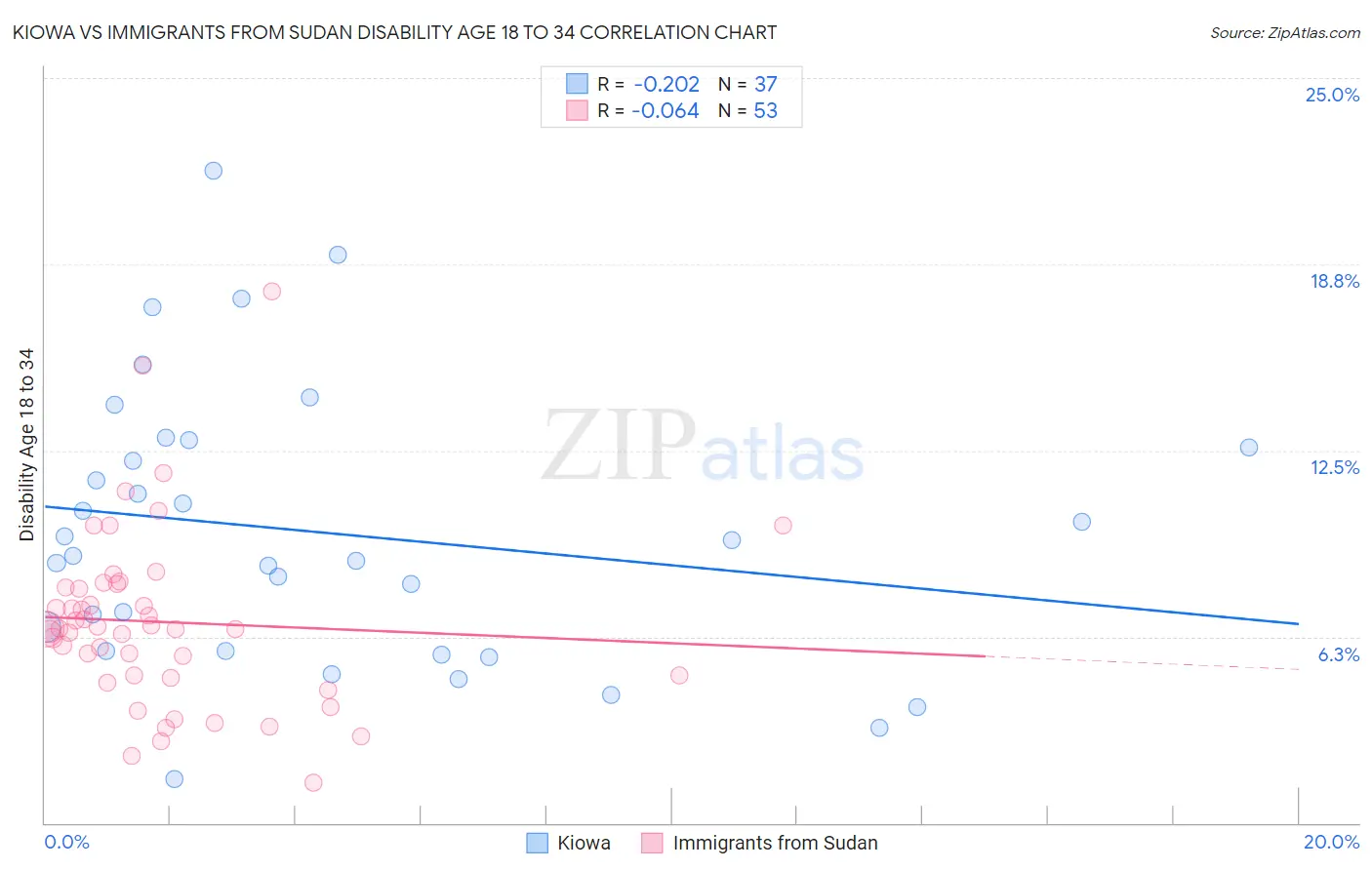 Kiowa vs Immigrants from Sudan Disability Age 18 to 34