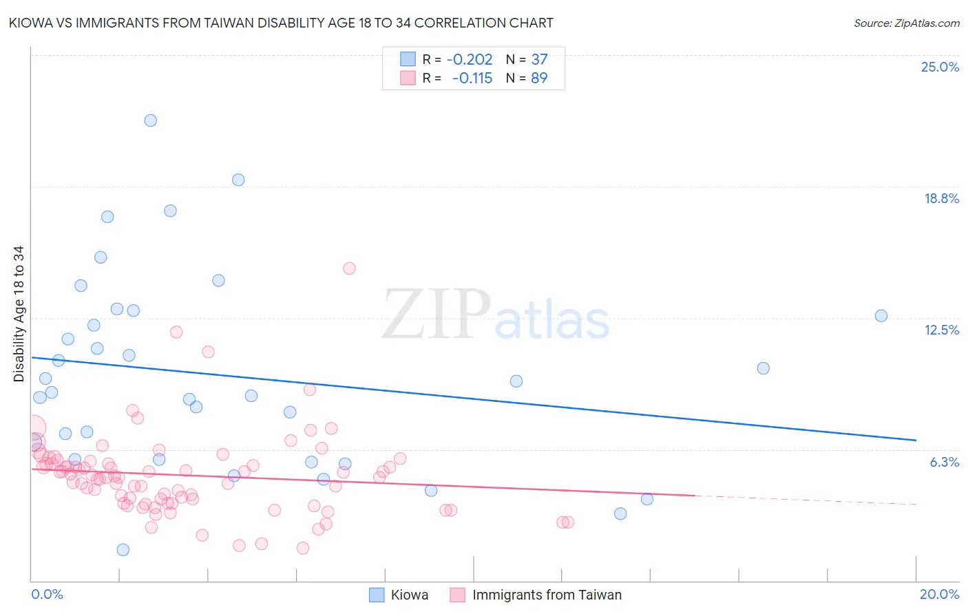 Kiowa vs Immigrants from Taiwan Disability Age 18 to 34