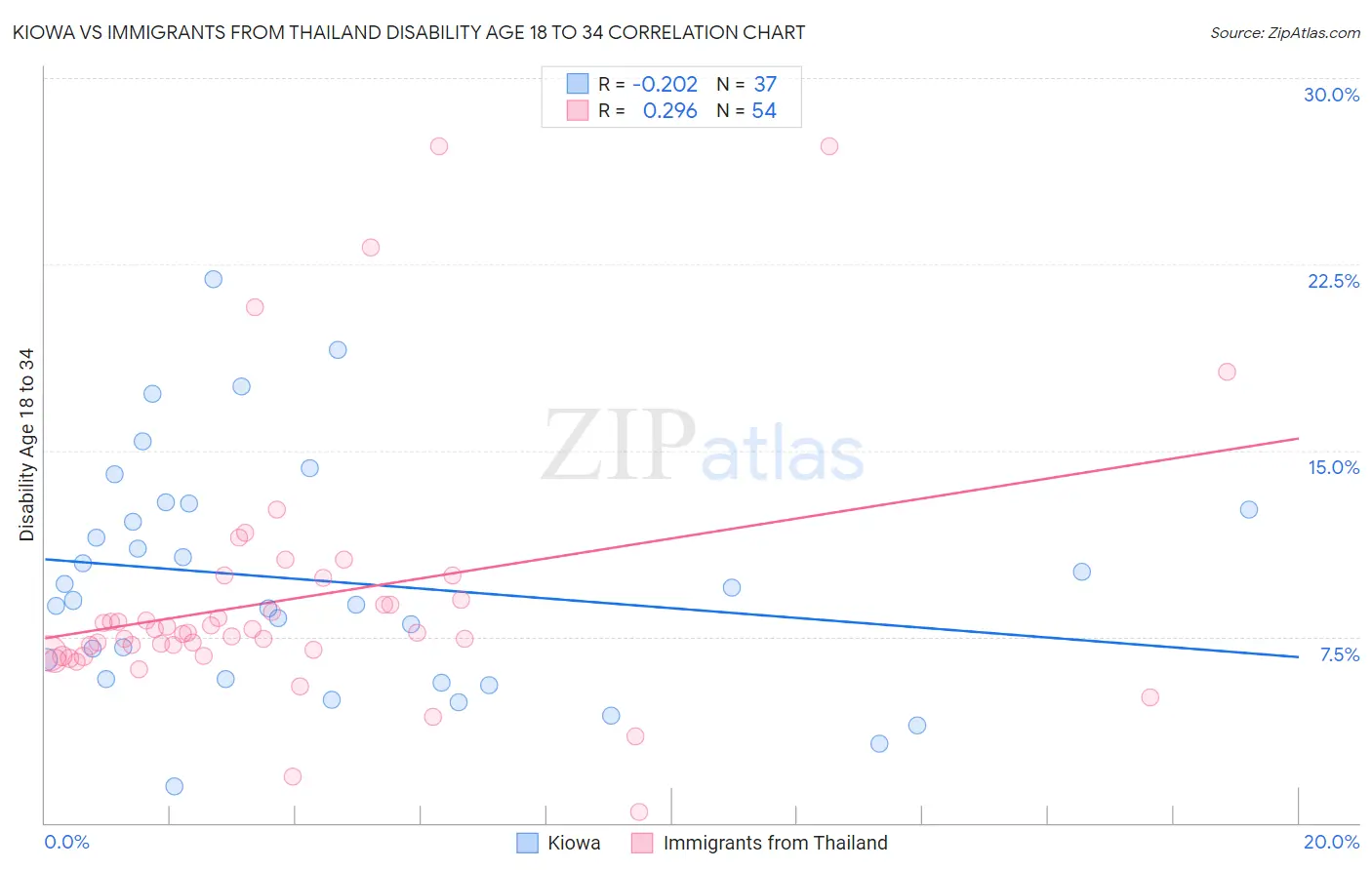 Kiowa vs Immigrants from Thailand Disability Age 18 to 34
