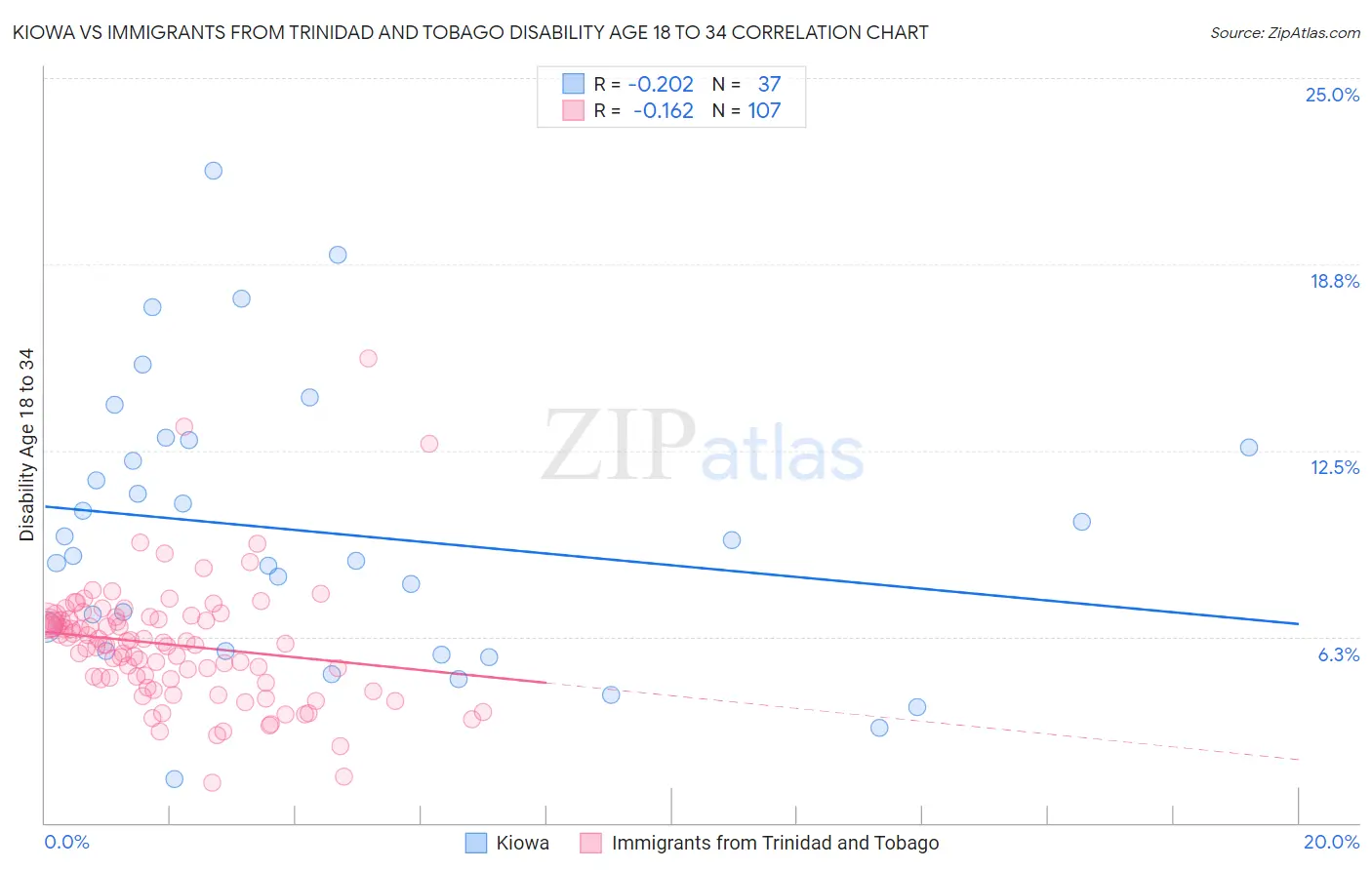 Kiowa vs Immigrants from Trinidad and Tobago Disability Age 18 to 34