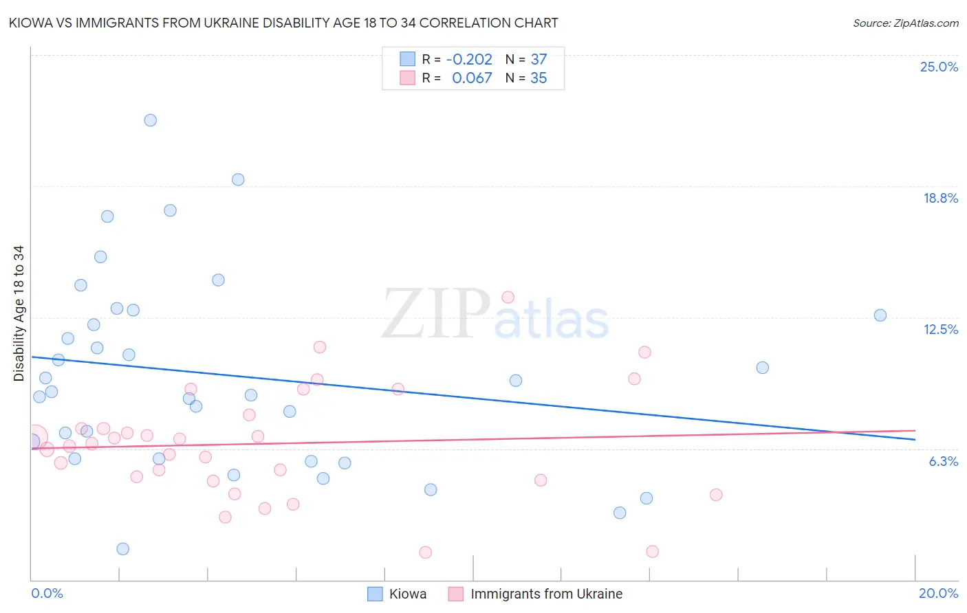 Kiowa vs Immigrants from Ukraine Disability Age 18 to 34