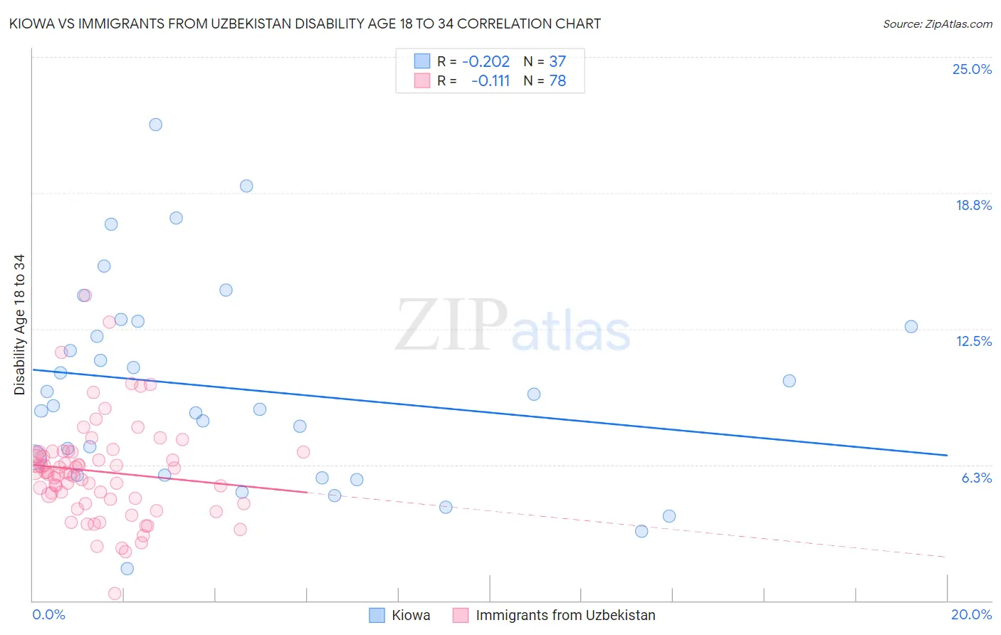 Kiowa vs Immigrants from Uzbekistan Disability Age 18 to 34