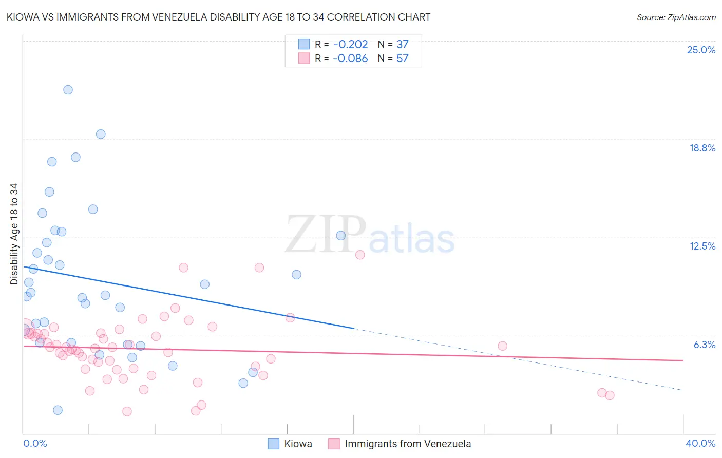 Kiowa vs Immigrants from Venezuela Disability Age 18 to 34