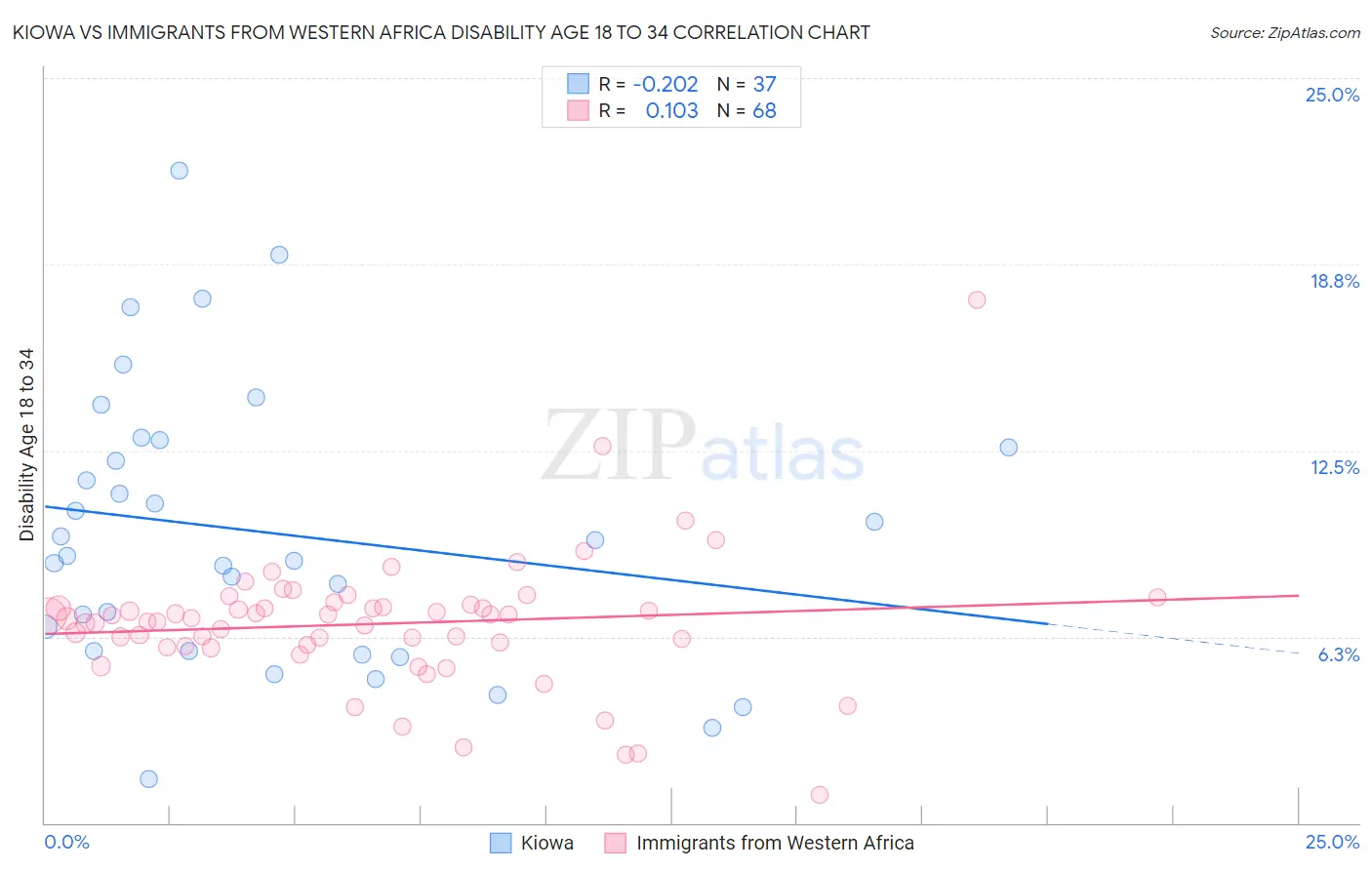 Kiowa vs Immigrants from Western Africa Disability Age 18 to 34