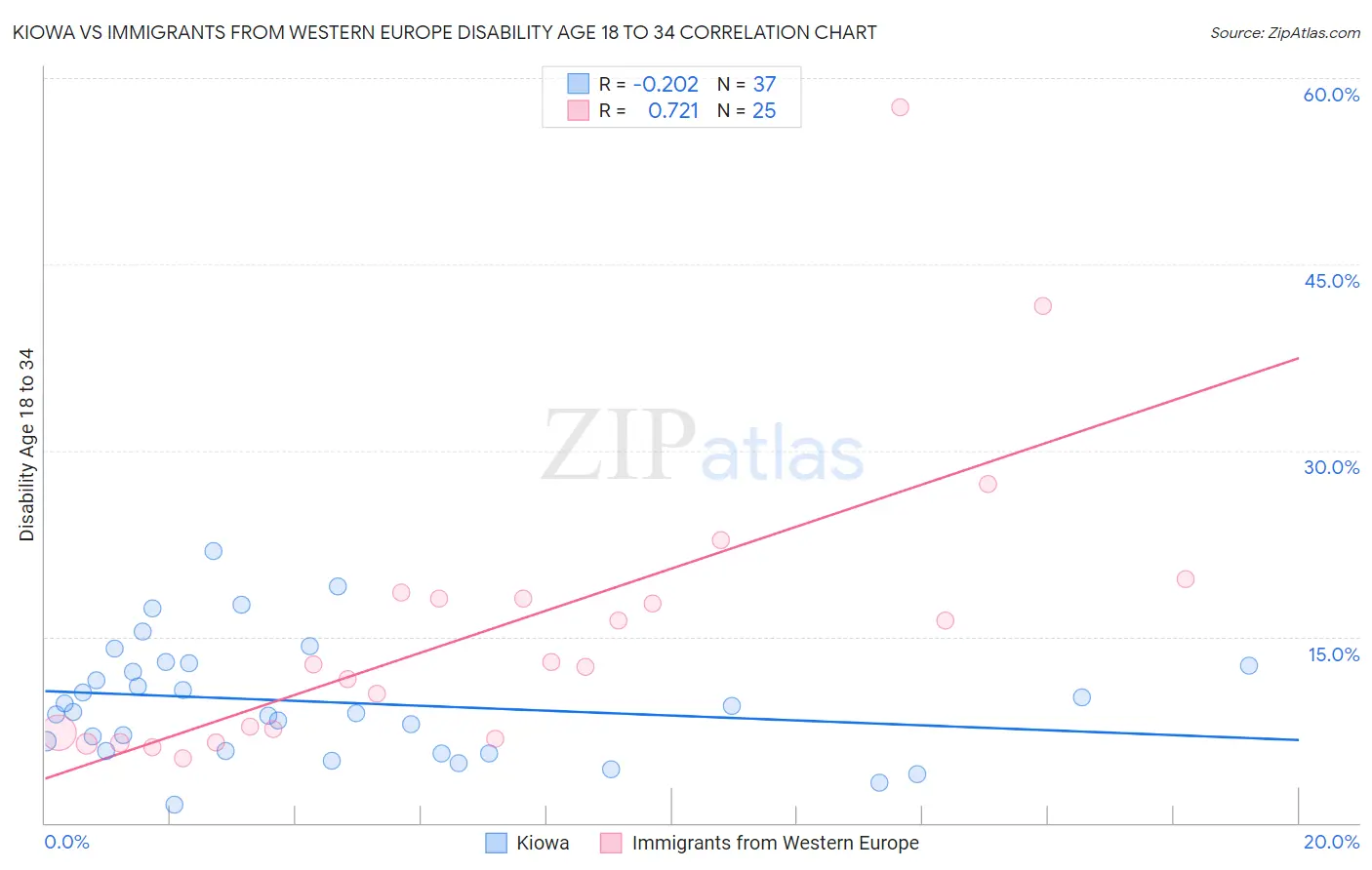 Kiowa vs Immigrants from Western Europe Disability Age 18 to 34