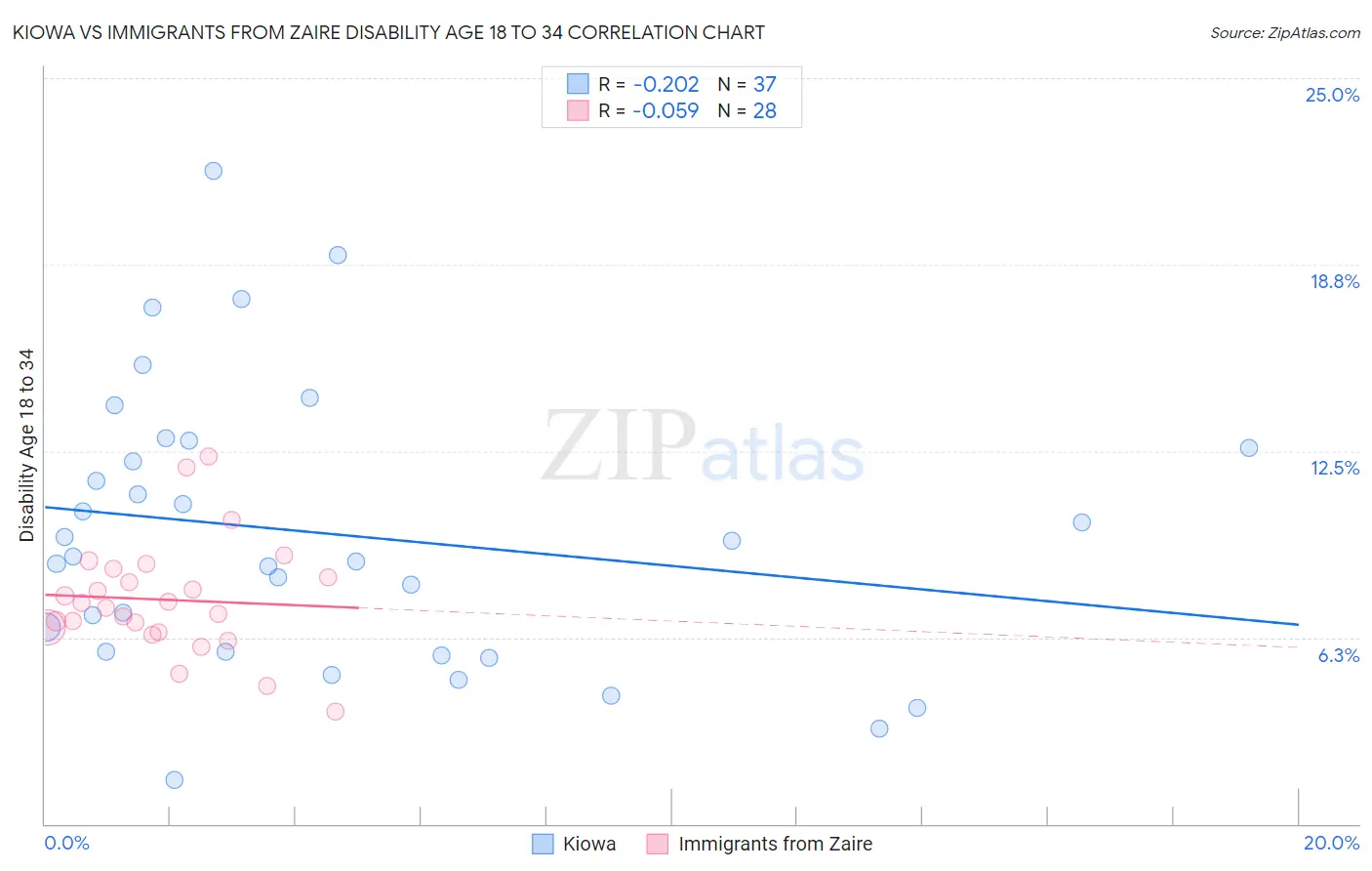 Kiowa vs Immigrants from Zaire Disability Age 18 to 34