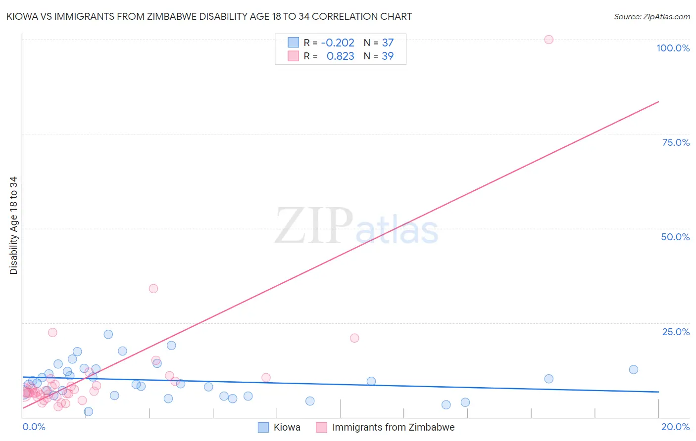 Kiowa vs Immigrants from Zimbabwe Disability Age 18 to 34