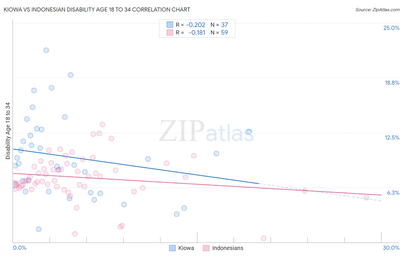 Kiowa vs Indonesian Disability Age 18 to 34