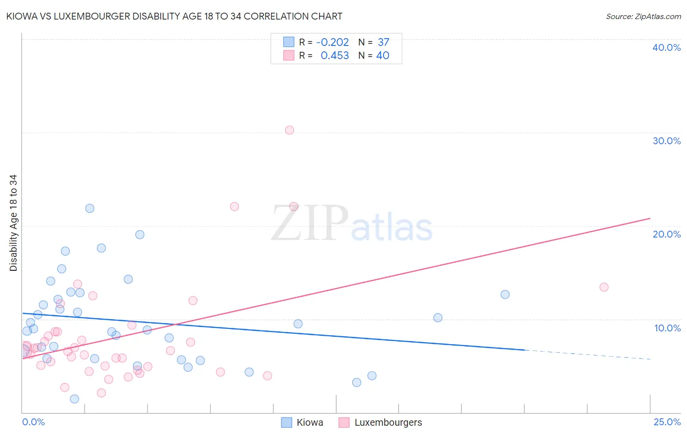 Kiowa vs Luxembourger Disability Age 18 to 34