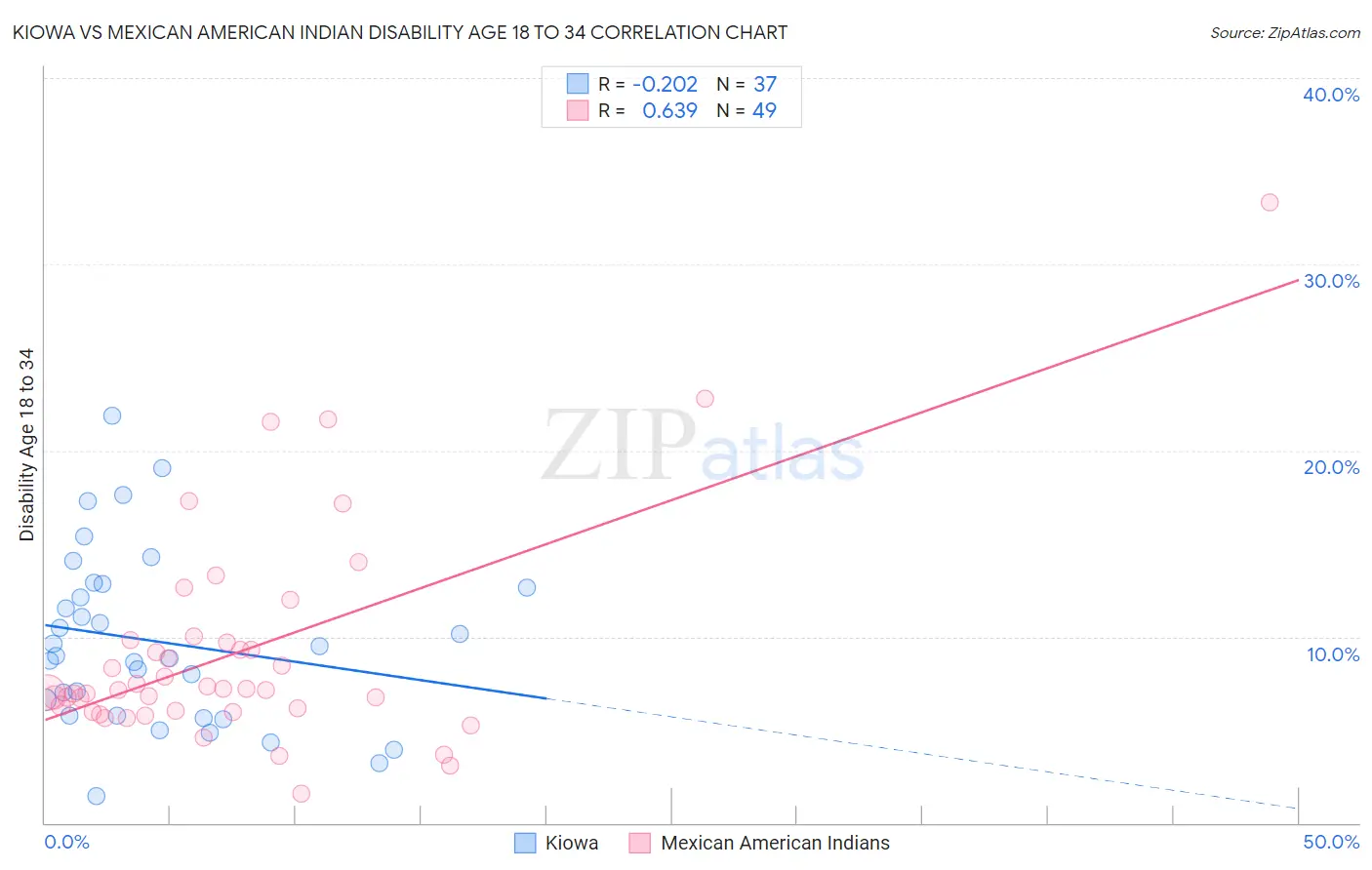 Kiowa vs Mexican American Indian Disability Age 18 to 34