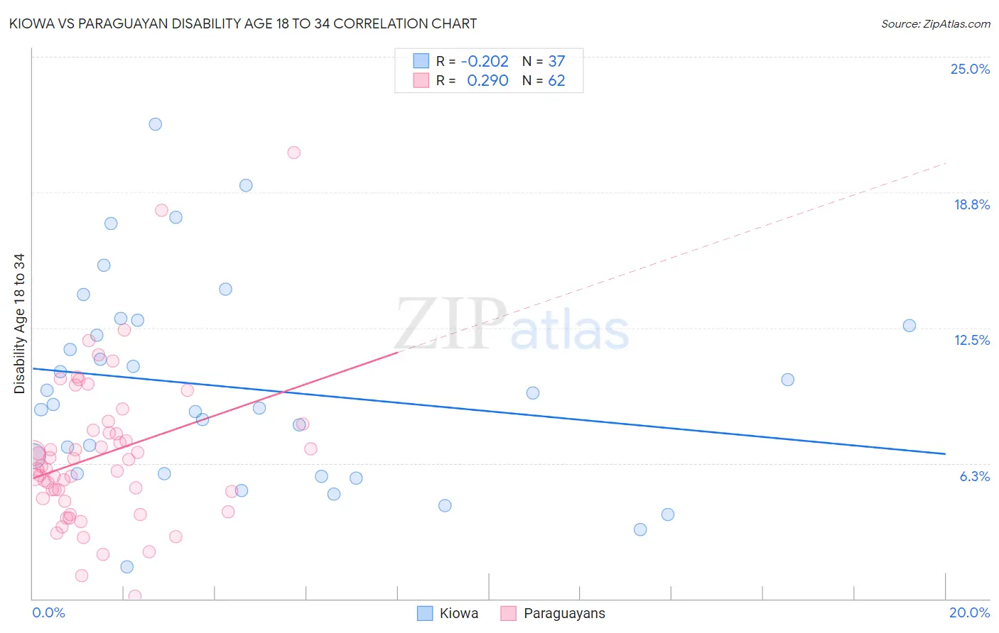 Kiowa vs Paraguayan Disability Age 18 to 34