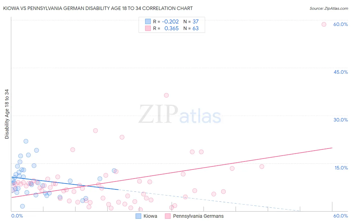 Kiowa vs Pennsylvania German Disability Age 18 to 34