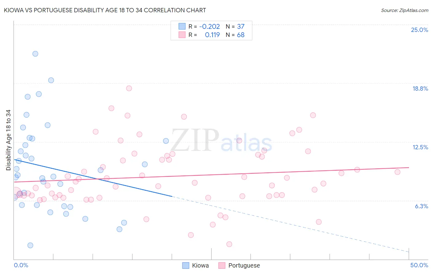Kiowa vs Portuguese Disability Age 18 to 34