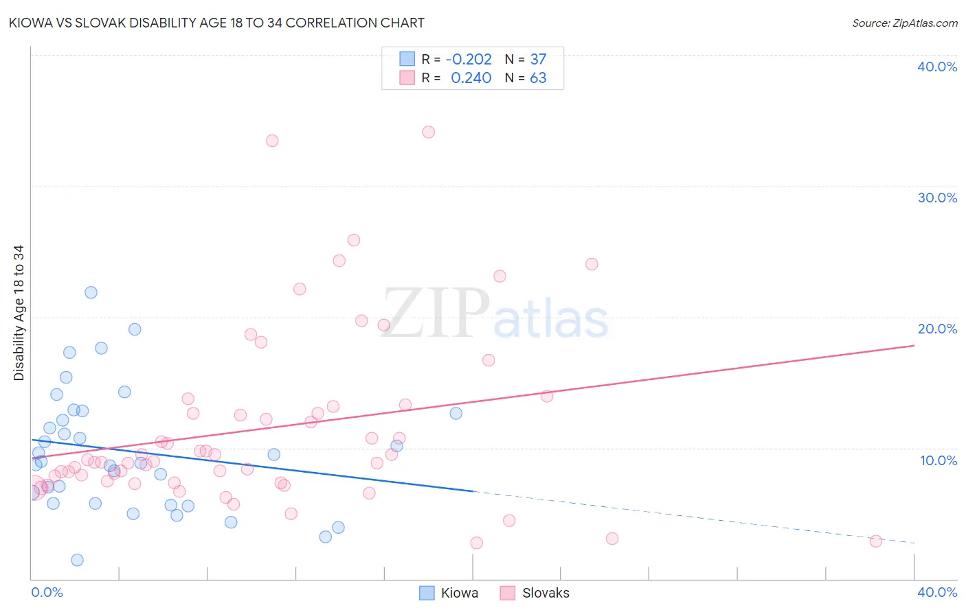 Kiowa vs Slovak Disability Age 18 to 34