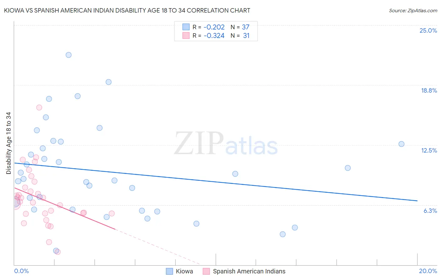 Kiowa vs Spanish American Indian Disability Age 18 to 34