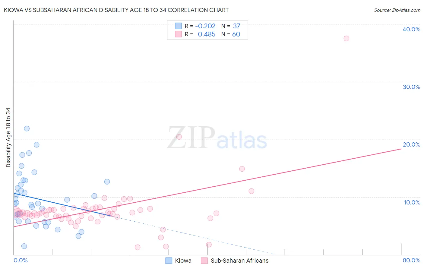 Kiowa vs Subsaharan African Disability Age 18 to 34