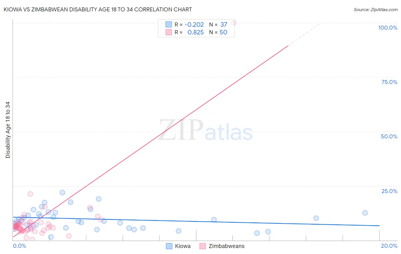 Kiowa vs Zimbabwean Disability Age 18 to 34