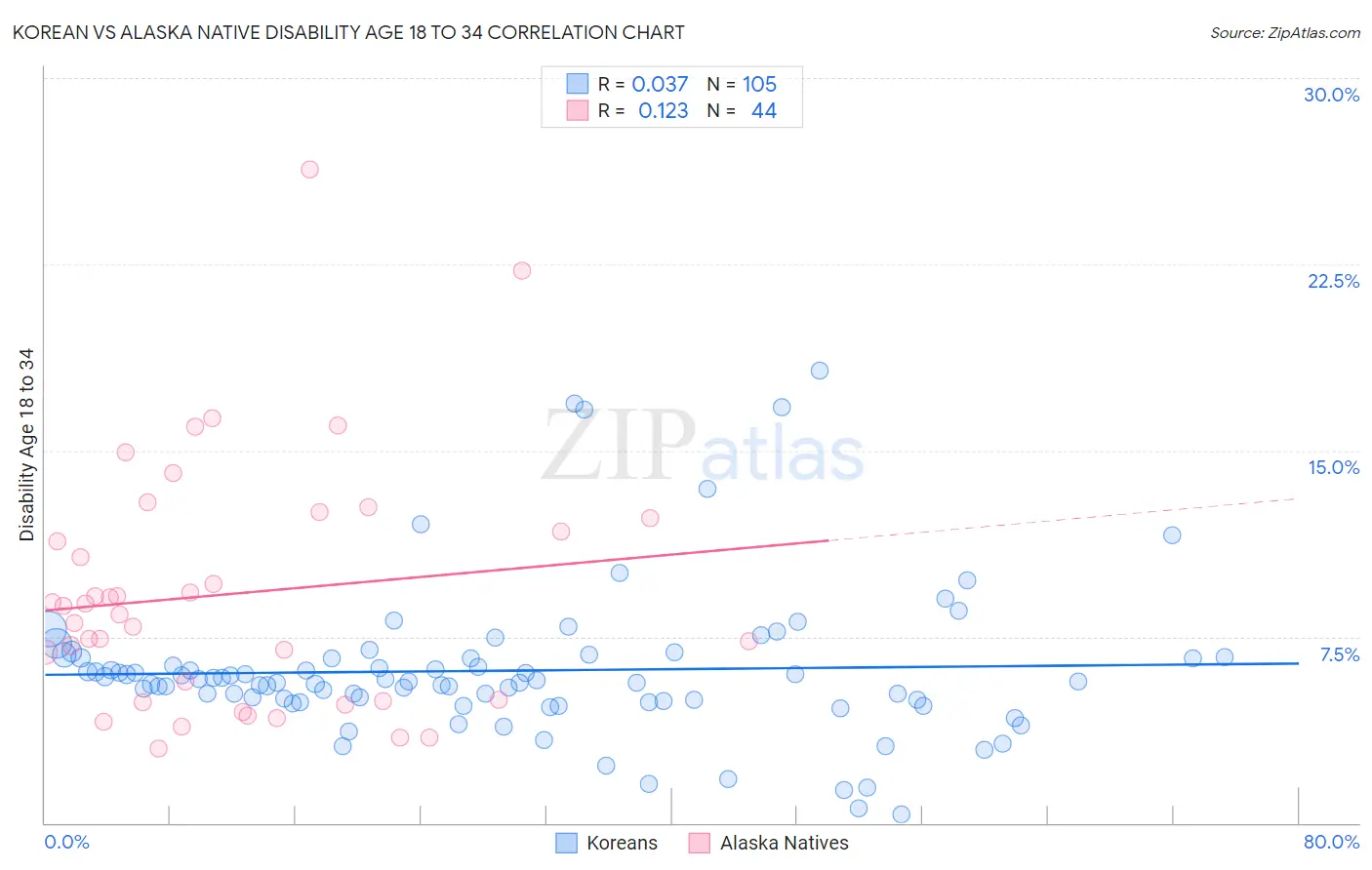 Korean vs Alaska Native Disability Age 18 to 34