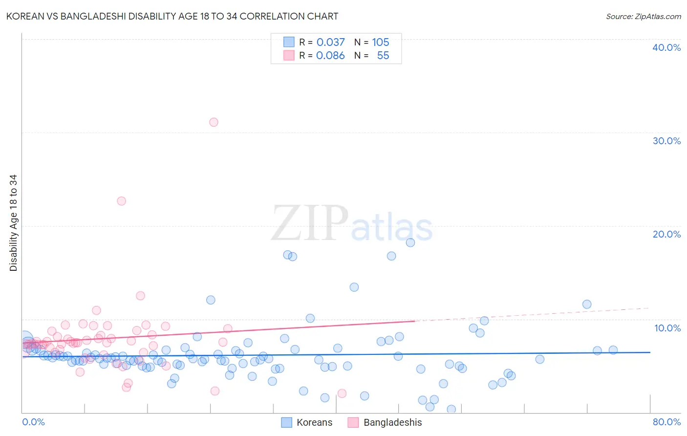Korean vs Bangladeshi Disability Age 18 to 34