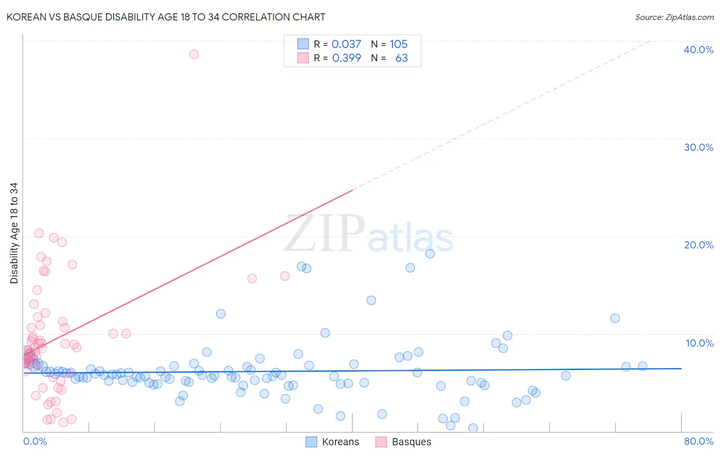 Korean vs Basque Disability Age 18 to 34