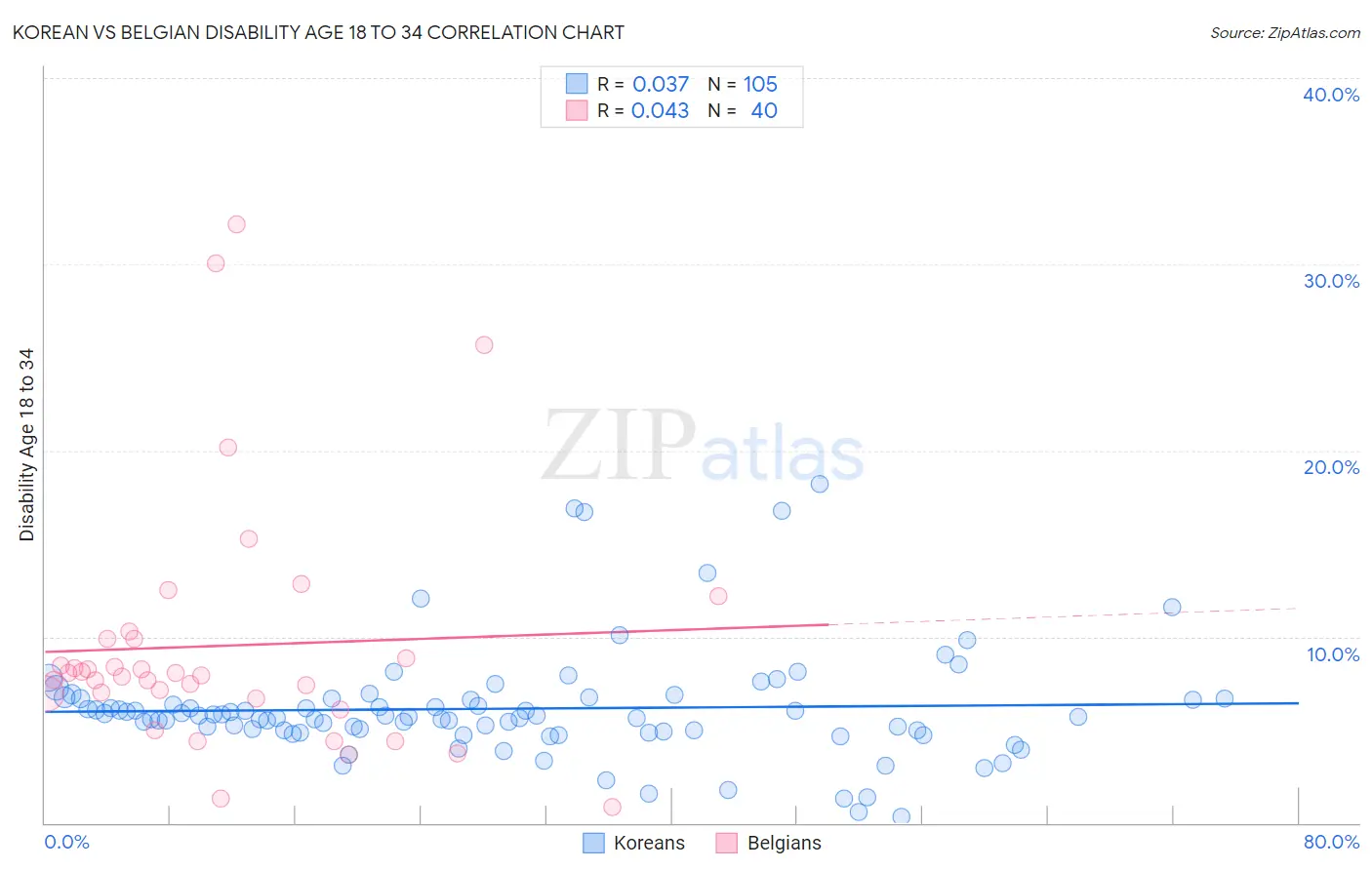 Korean vs Belgian Disability Age 18 to 34