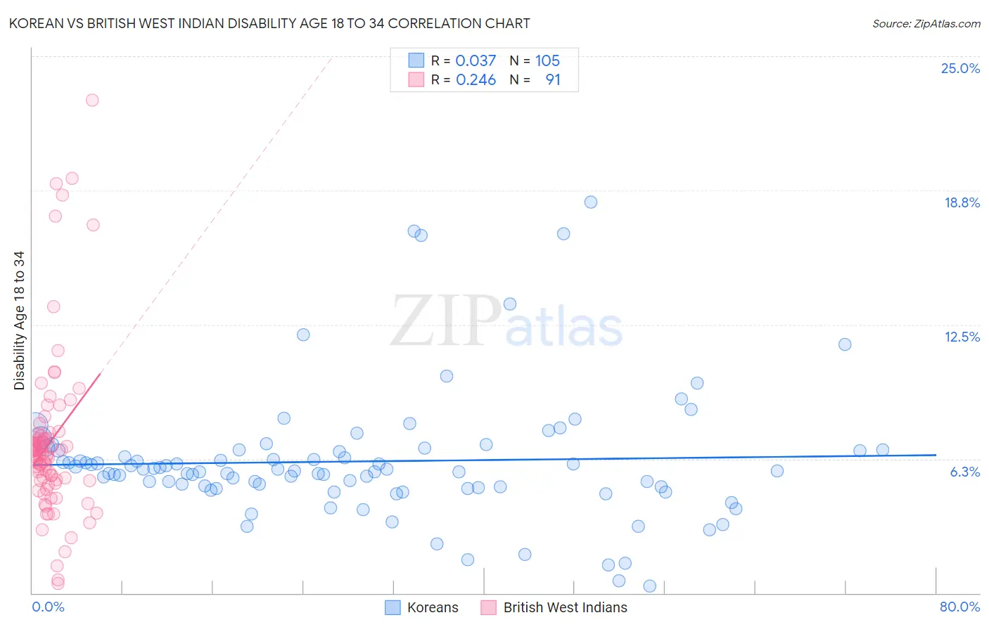Korean vs British West Indian Disability Age 18 to 34