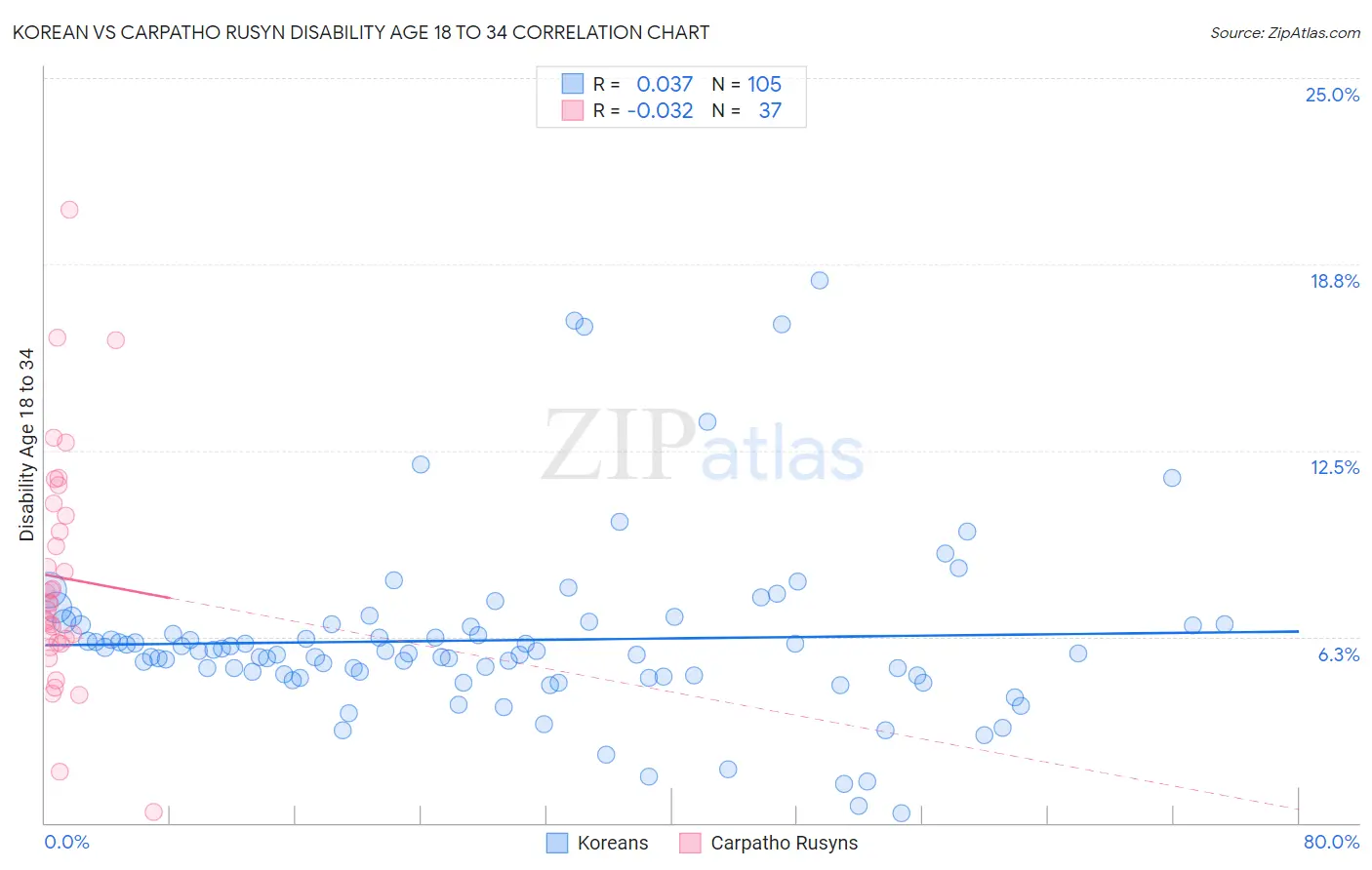 Korean vs Carpatho Rusyn Disability Age 18 to 34