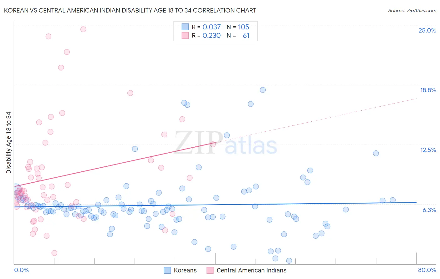 Korean vs Central American Indian Disability Age 18 to 34