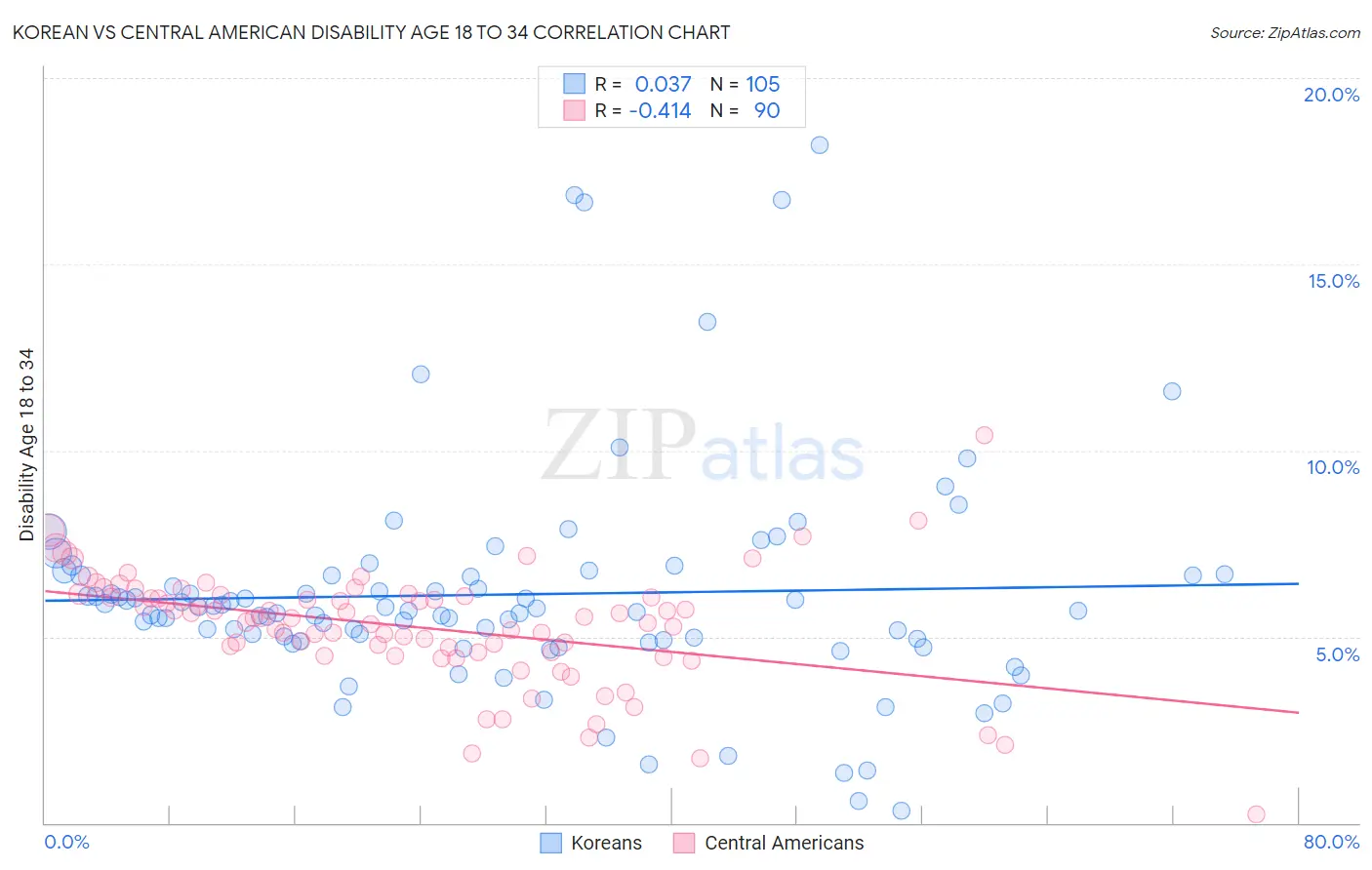 Korean vs Central American Disability Age 18 to 34