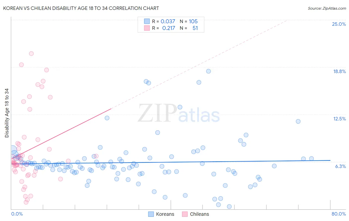 Korean vs Chilean Disability Age 18 to 34