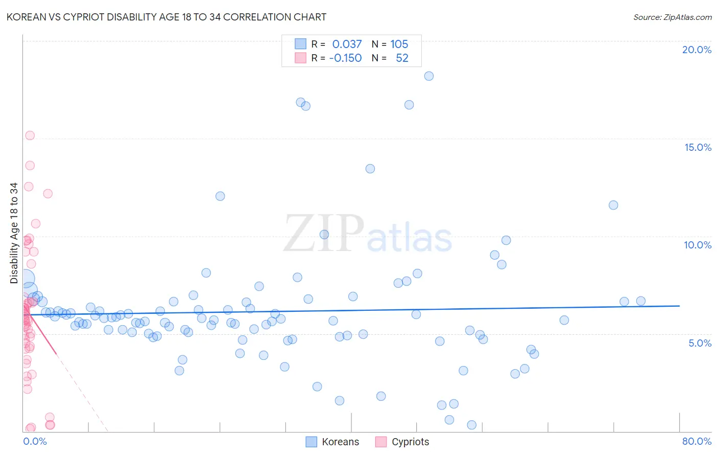 Korean vs Cypriot Disability Age 18 to 34