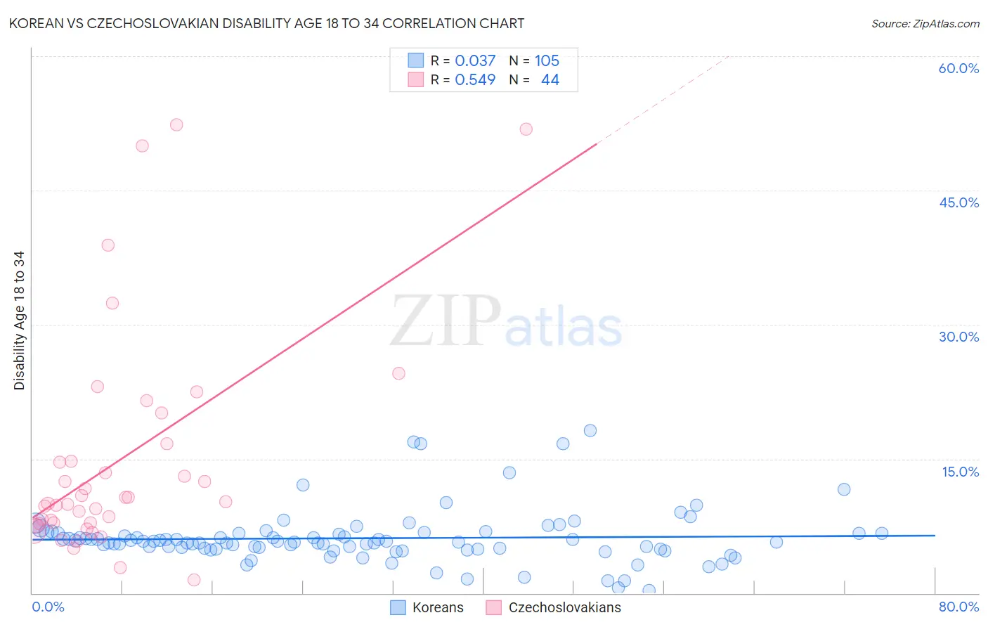 Korean vs Czechoslovakian Disability Age 18 to 34