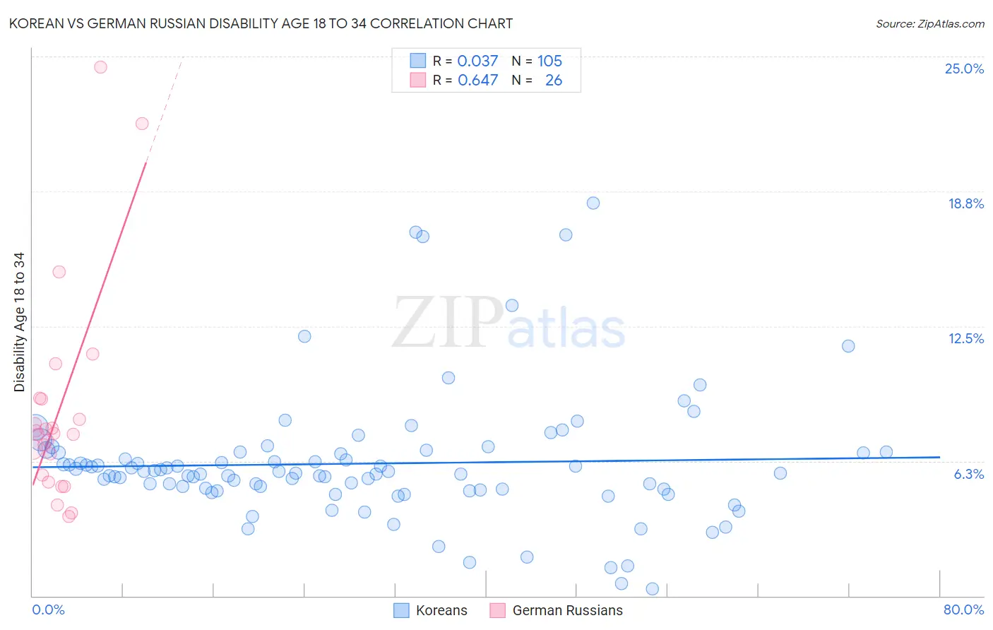 Korean vs German Russian Disability Age 18 to 34