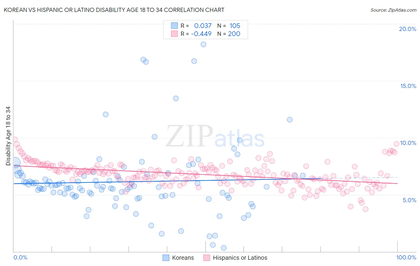 Korean vs Hispanic or Latino Disability Age 18 to 34