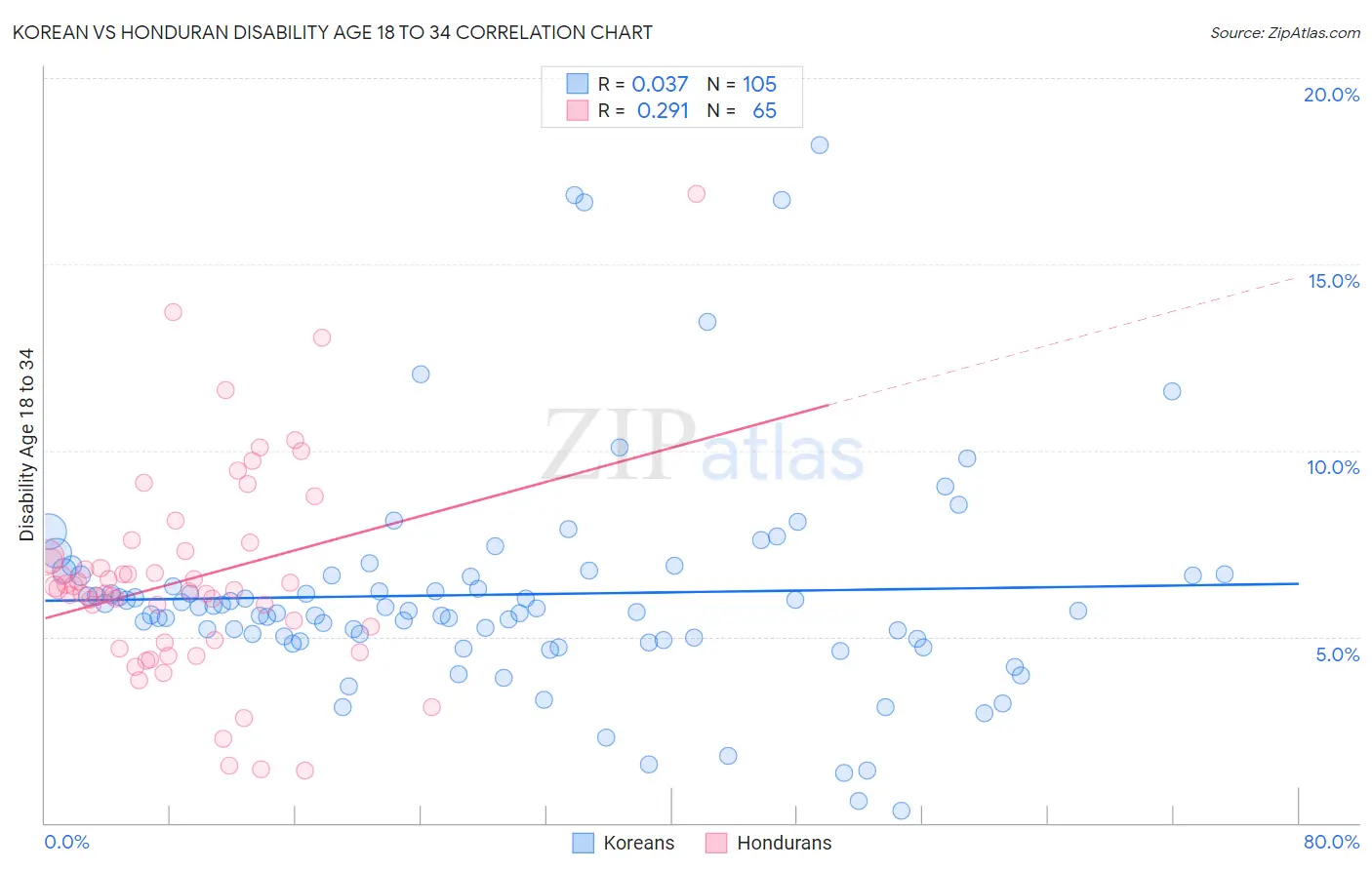 Korean vs Honduran Disability Age 18 to 34