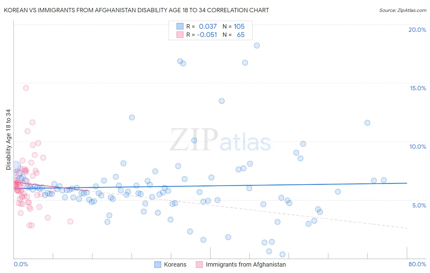 Korean vs Immigrants from Afghanistan Disability Age 18 to 34