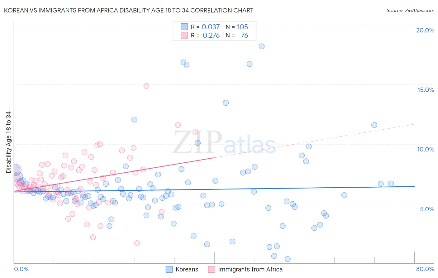 Korean vs Immigrants from Africa Disability Age 18 to 34