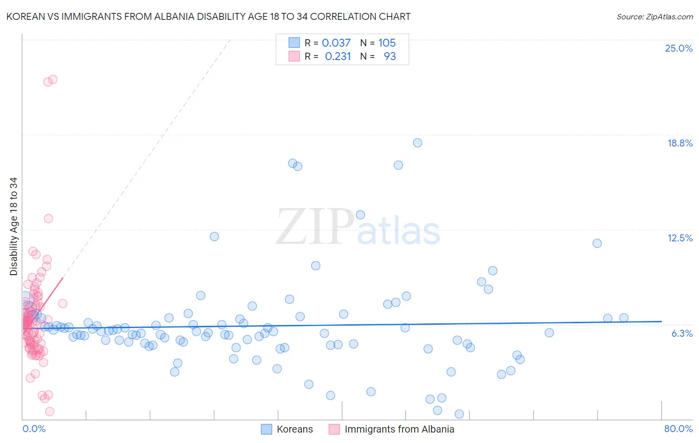 Korean vs Immigrants from Albania Disability Age 18 to 34