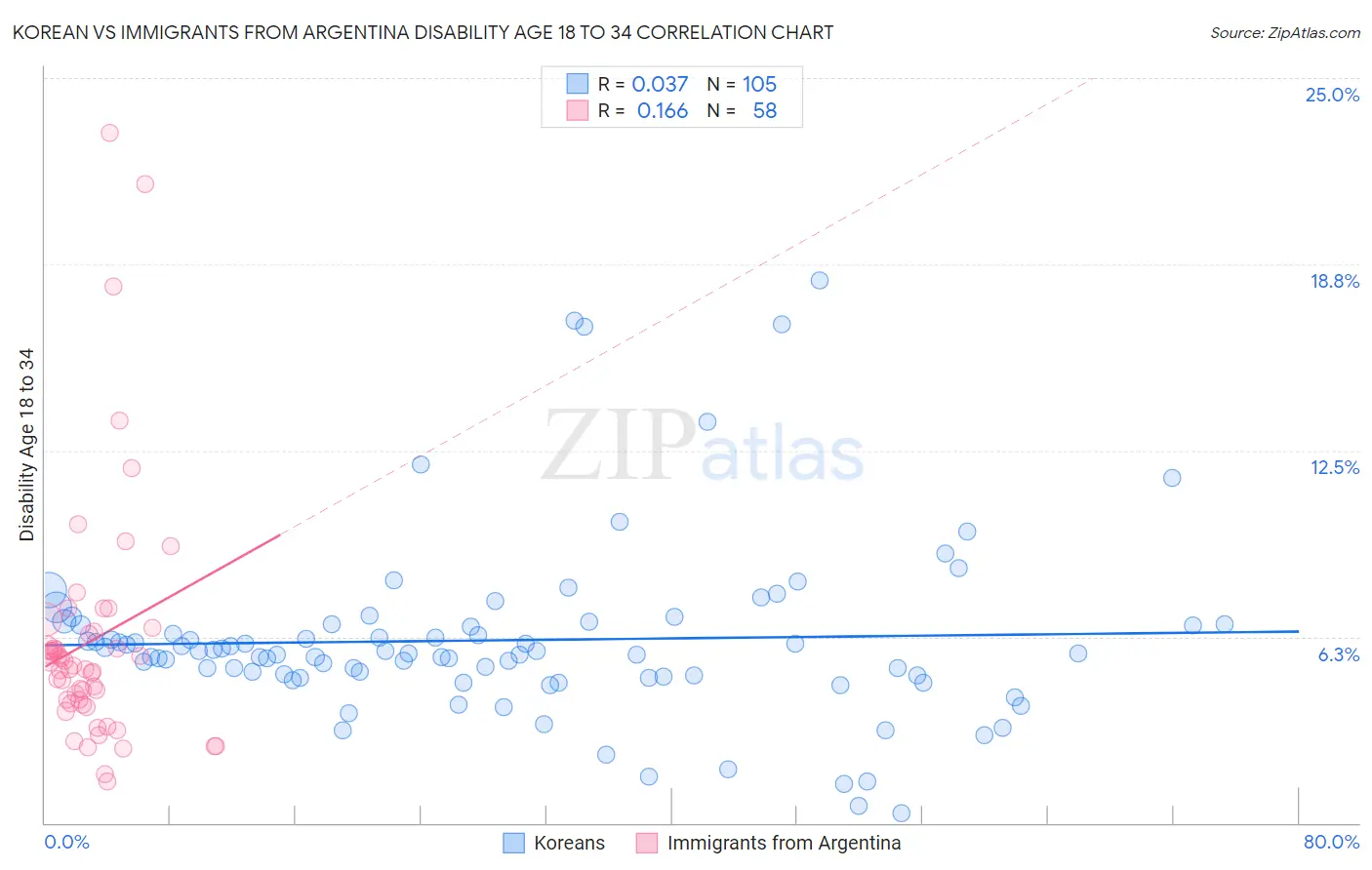 Korean vs Immigrants from Argentina Disability Age 18 to 34