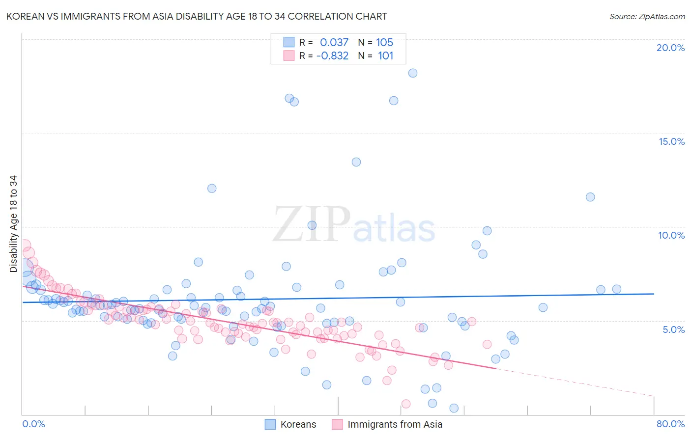 Korean vs Immigrants from Asia Disability Age 18 to 34