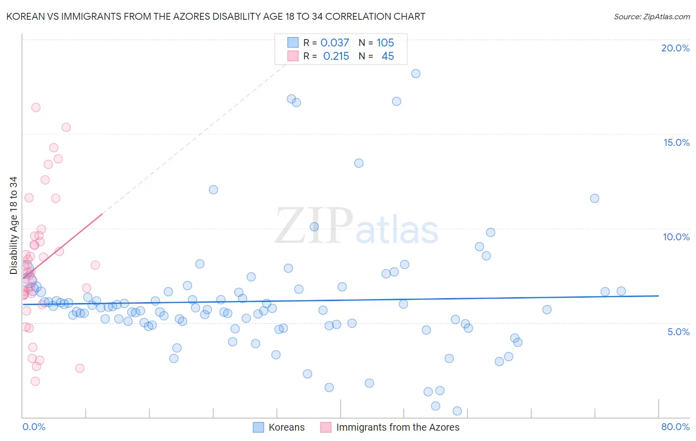 Korean vs Immigrants from the Azores Disability Age 18 to 34