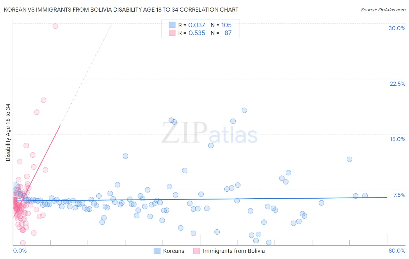 Korean vs Immigrants from Bolivia Disability Age 18 to 34