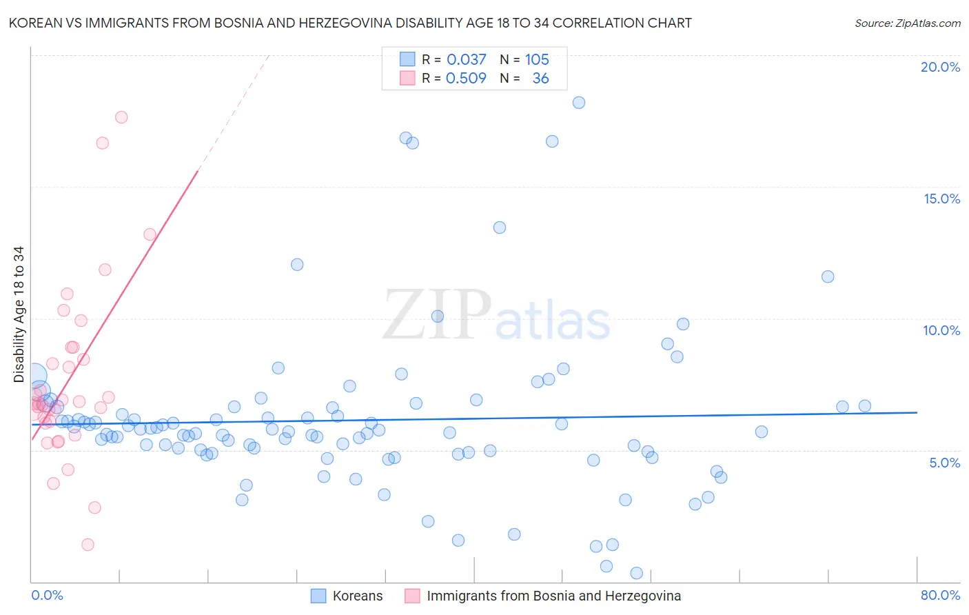 Korean vs Immigrants from Bosnia and Herzegovina Disability Age 18 to 34