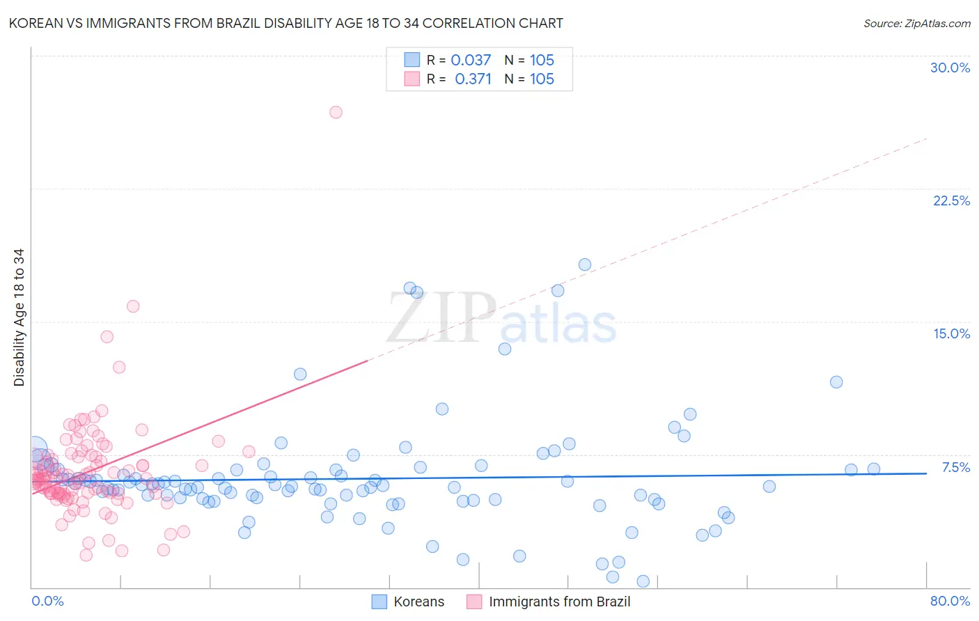 Korean vs Immigrants from Brazil Disability Age 18 to 34