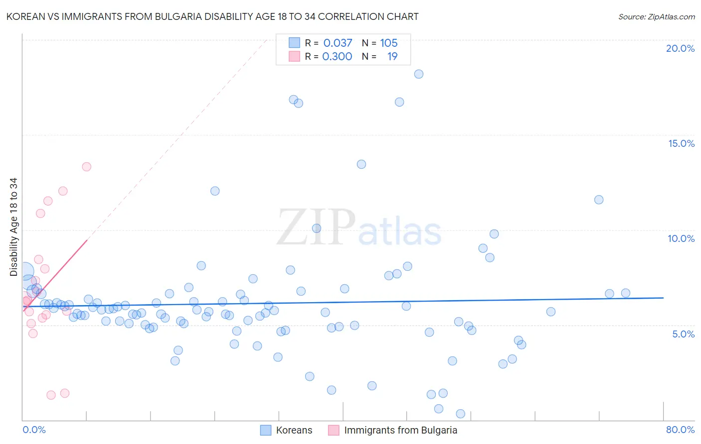 Korean vs Immigrants from Bulgaria Disability Age 18 to 34